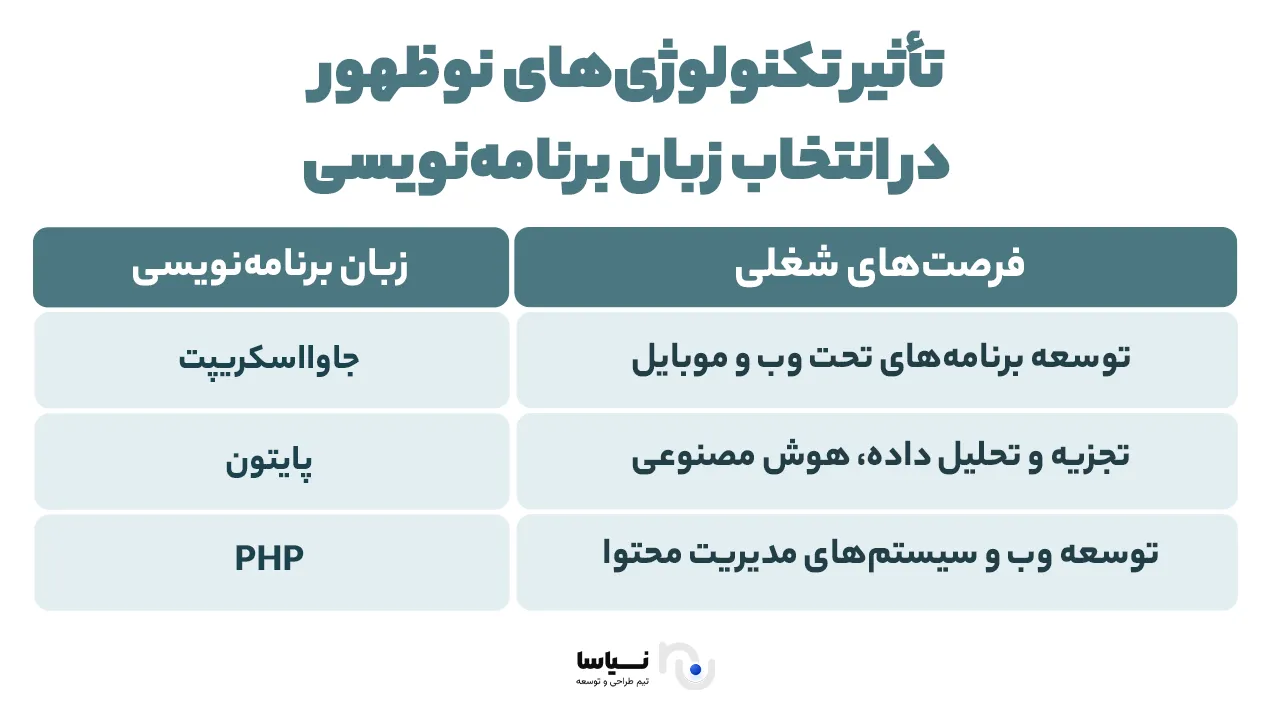 تأثیر تکنولوژی‌ در انتخاب زبان برنامه‌نویسی